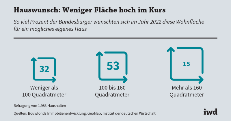 Einfamilienhäuser: Lieber etwas kleiner