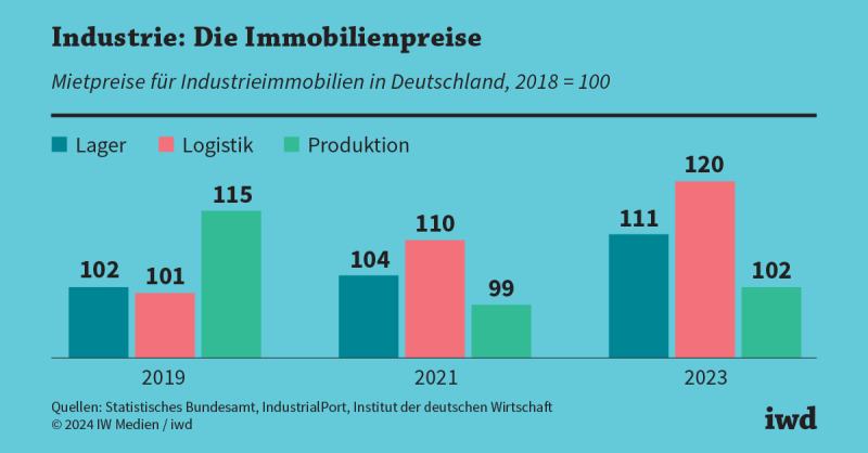 Industrieimmobilien: Der Preis der Fläche