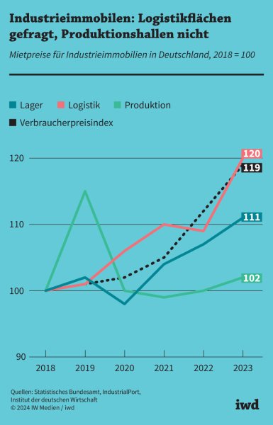 Industrieimmobilien: Der Preis der Fläche