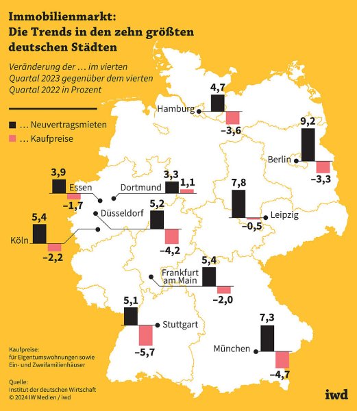 IW-Wohnindex: Kehrtwende bei den Kaufpreisen