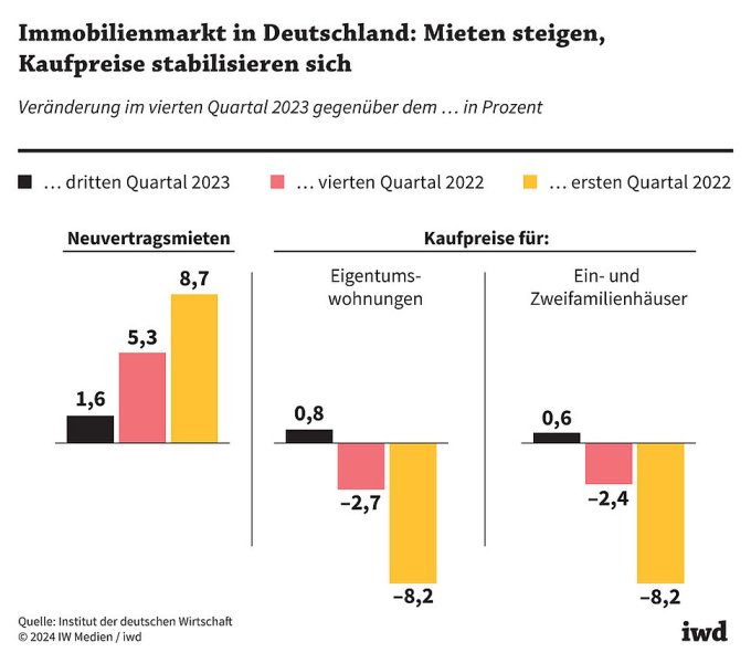 IW-Wohnindex: Kehrtwende bei den Kaufpreisen