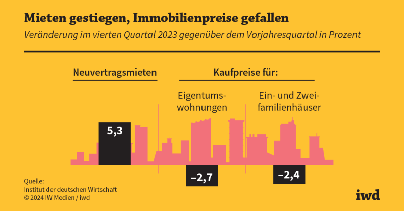 IW-Wohnindex: Kehrtwende bei den Kaufpreisen