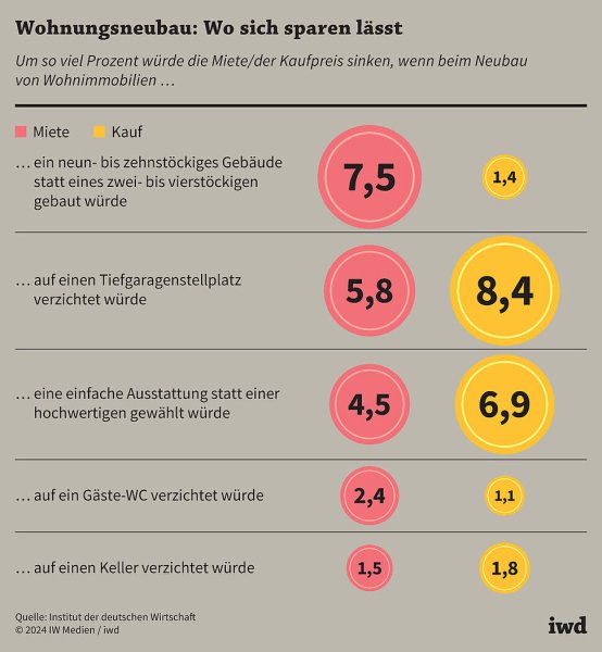 Neubau: So kann Wohnen günstiger werden