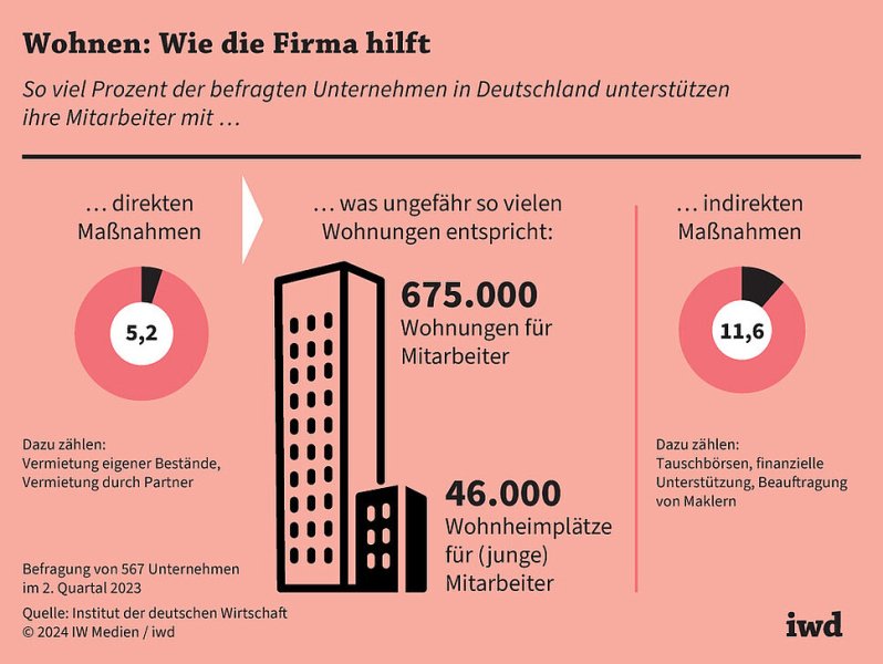 Renaissance der Mitarbeiterwohnungen