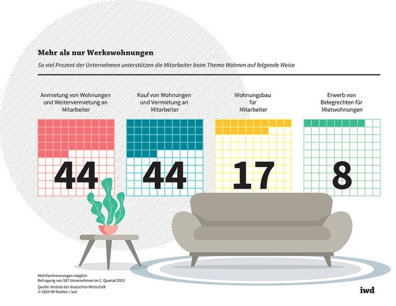 Renaissance der Mitarbeiterwohnungen