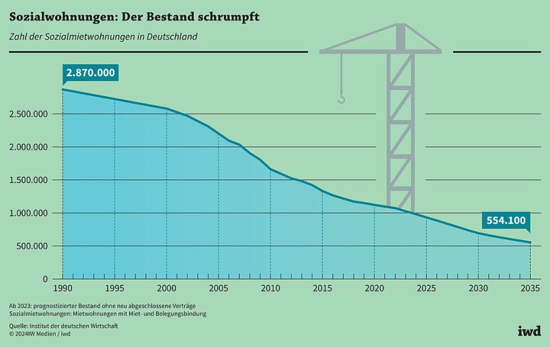 Sozialwohnungen: Bauen im Blindflug