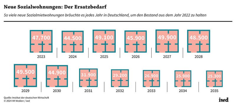 Sozialwohnungen: Bauen im Blindflug