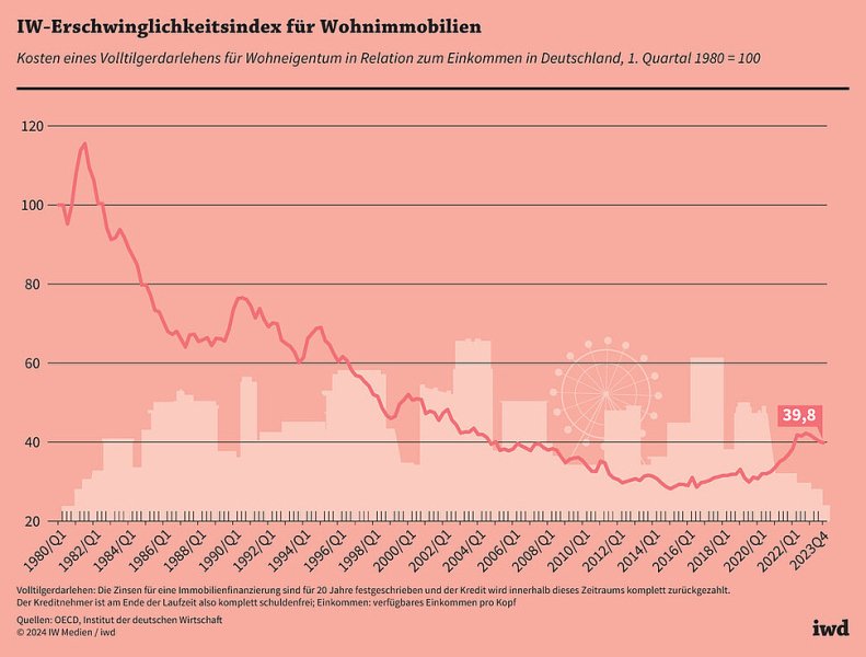 Wohneigentum nicht teurer als früher