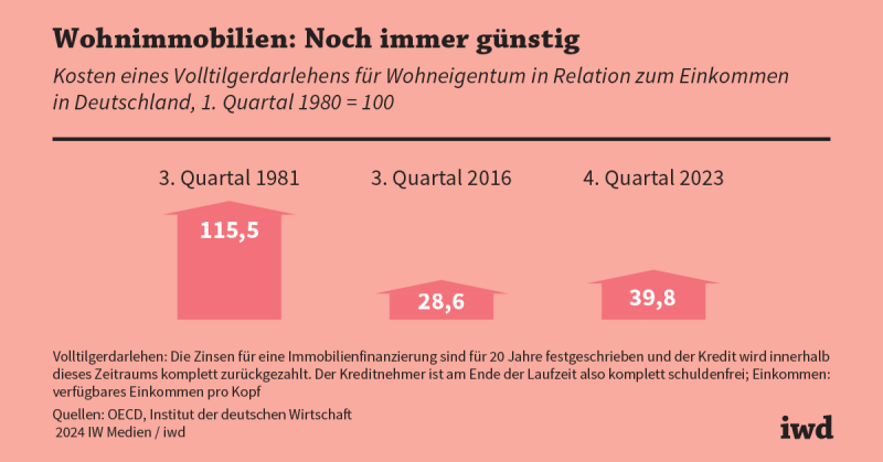 Wohneigentum nicht teurer als früher