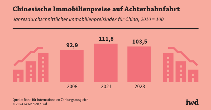 Staatliche Hilfe für wankenden Immobilienmarkt in China