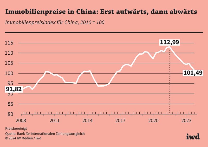 Staatliche Hilfe für wankenden Immobilienmarkt in China