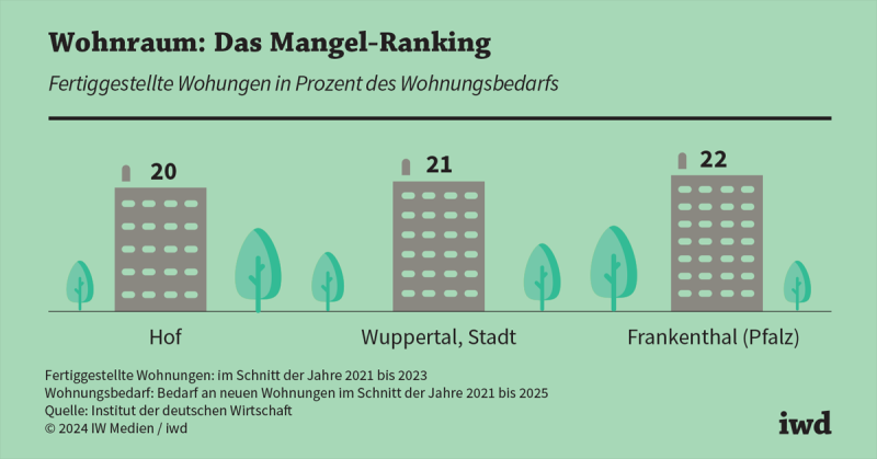 Zu wenige Wohnungen – aber nicht in allen Regionen