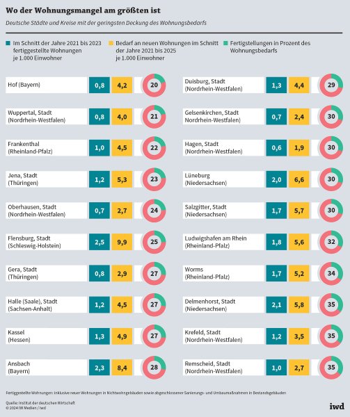 Zu wenige Wohnungen – aber nicht in allen Regionen
