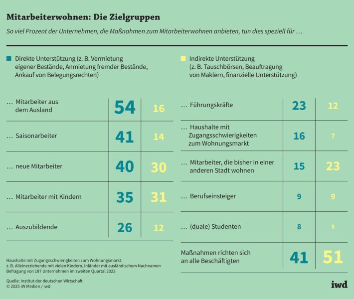 Unternehmen helfen bei der Wohnungssuche
