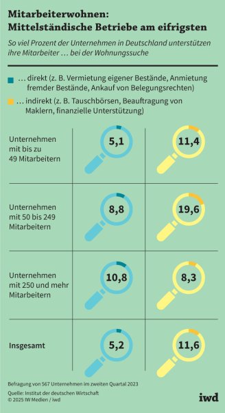 Unternehmen helfen bei der Wohnungssuche