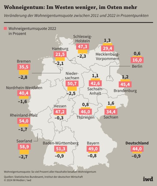 Wohneigentumsquote in Deutschland weiterhin niedrig