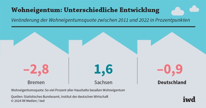 Wohneigentumsquote in Deutschland weiterhin niedrig