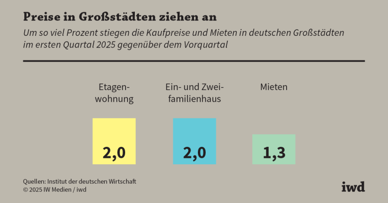 Mieten steigen weiter, Kaufpreise wieder