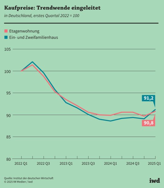 Mieten steigen weiter, Kaufpreise wieder