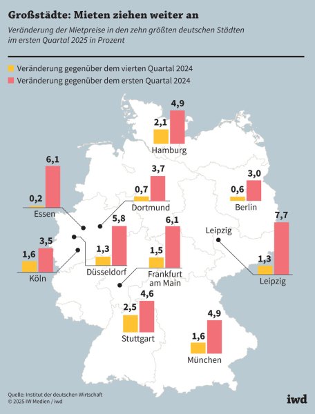 Mieten steigen weiter, Kaufpreise wieder